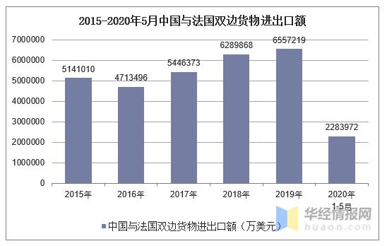 2015-2020年5月中国与法国双边货物进出口额